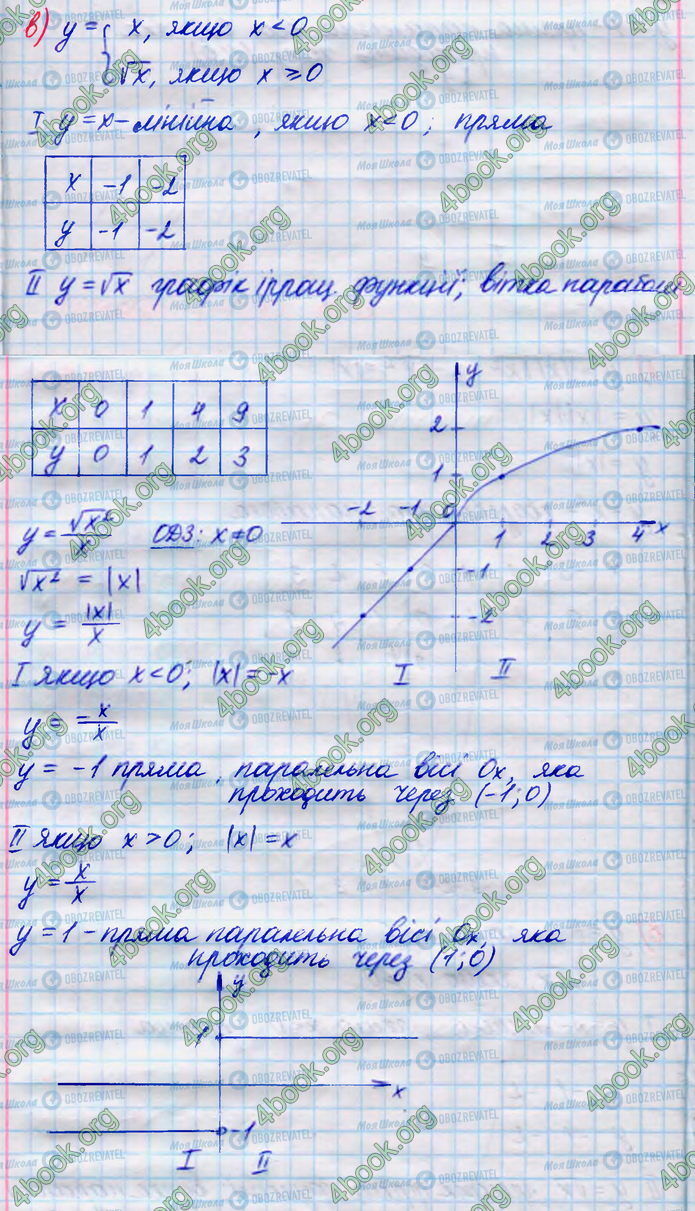 ГДЗ Алгебра 8 класс страница 663(в)